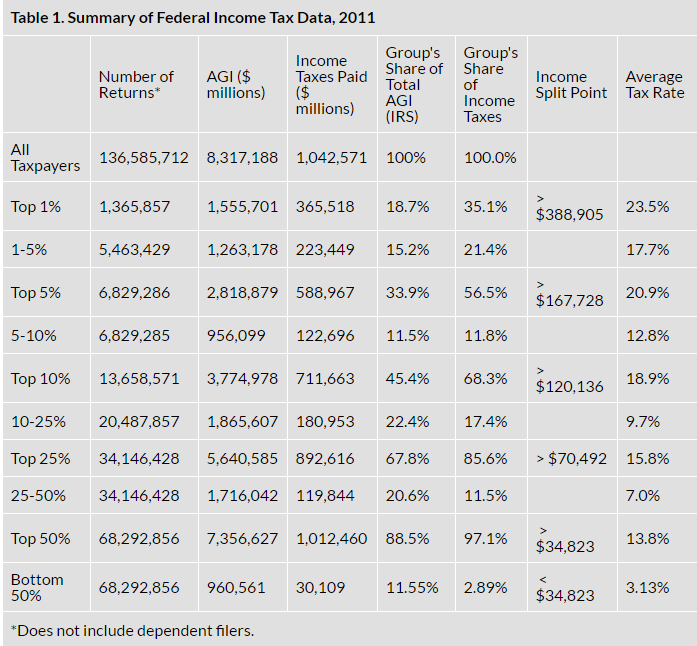 octo-2016-05-25 01_33_56-Summary of Latest Federal Income Tax Data _ Tax Foundation.png