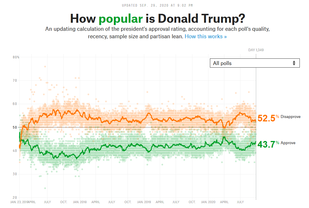 Trump_(dis)approval_2020-09-29.png